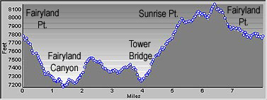 Fairyland Loop Trail Elevation Profile