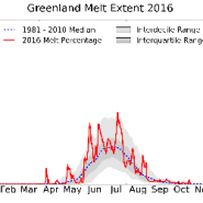 The great Greenland meltdown